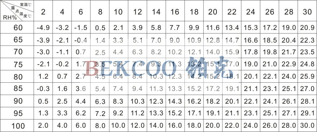 露點溫度對照表.jpg 露點溫度對照表.jpg