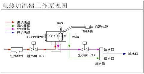 電熱加濕器工作原理 電熱加濕器工作原理