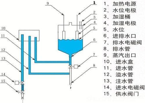 電極加濕器 電極加濕器