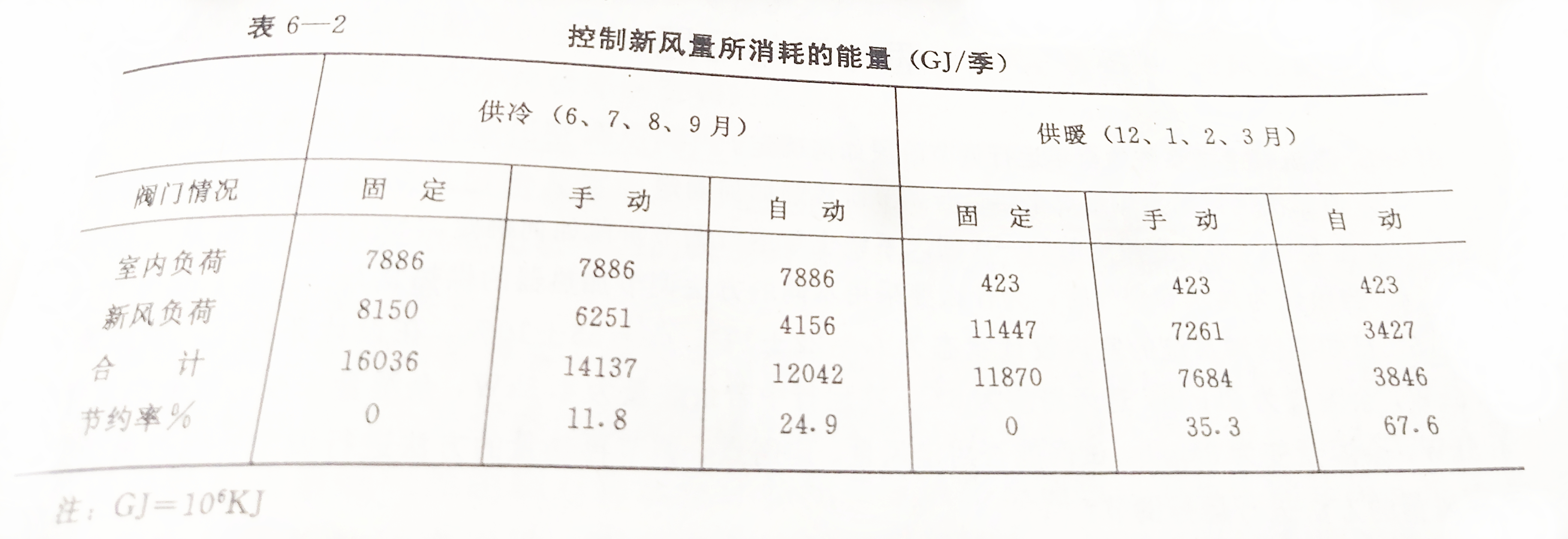 凈化空調控制新風量節能效果 凈化空調控制新風量節能效果