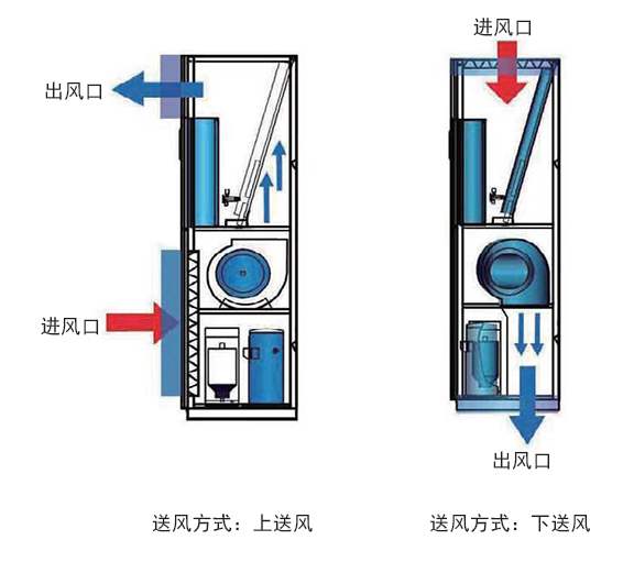 機房空調送回風 機房空調送回風