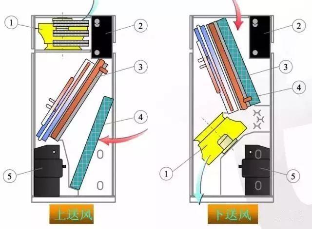 精密空調(diào)送風方式 精密空調(diào)送風方式