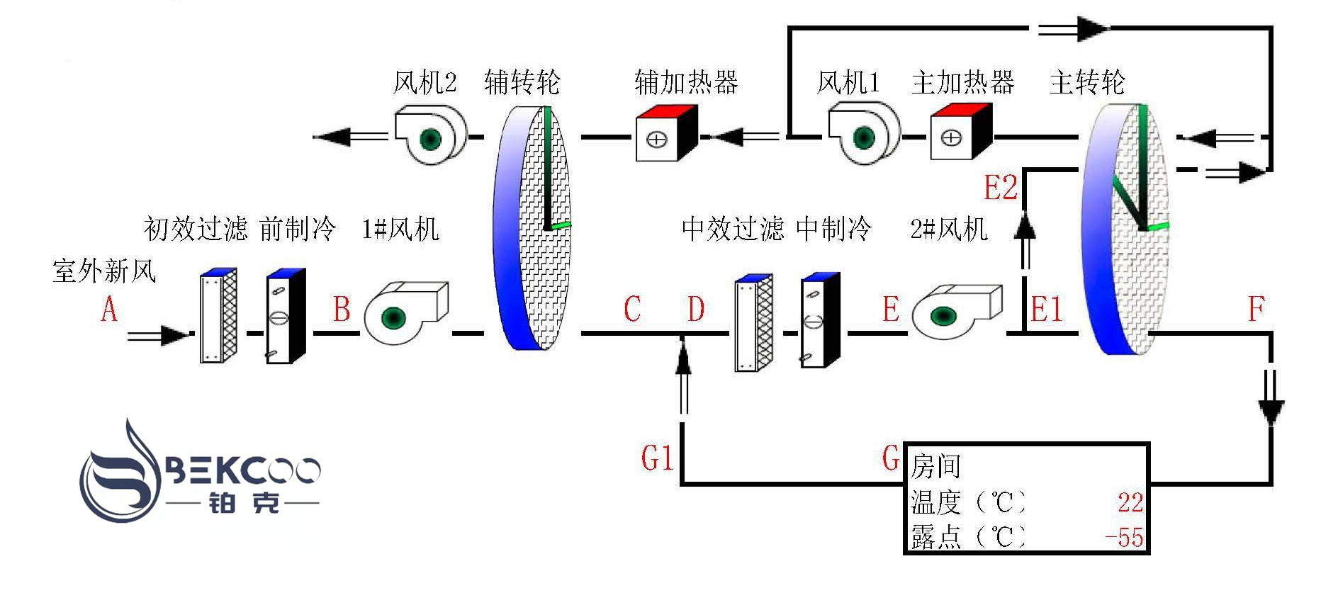 鉑克低露點轉(zhuǎn)輪除濕機 鉑克低露點轉(zhuǎn)輪除濕機