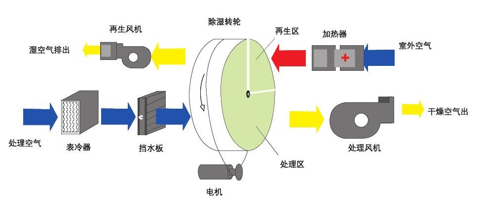 轉輪除濕機的工作原理 轉輪除濕機的工作原理